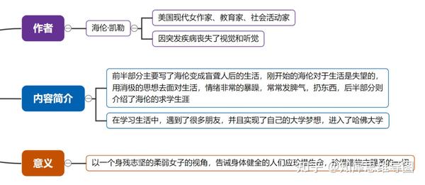 假如三天光明手抄报图 假如给我三天手抄报图 假如给我三天光明手抄报