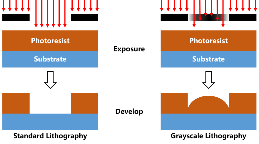 舜宇“视”界丨灰度光刻技术简介（上篇） - 知乎
