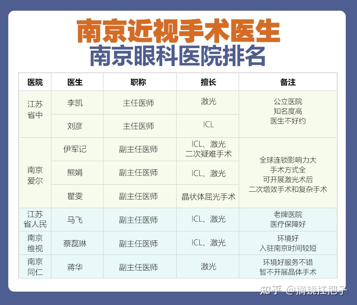 南京眼科医院排名近视手术医生排名一览