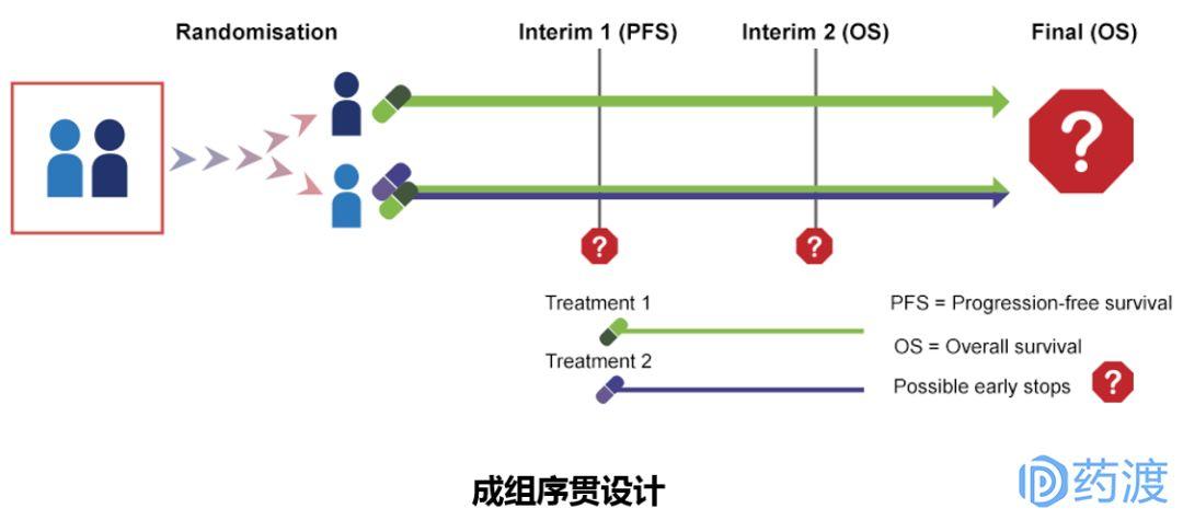 Ⅲ期临床试验一般采用随机,平行对照试验设计,确证新药在特定目标人群
