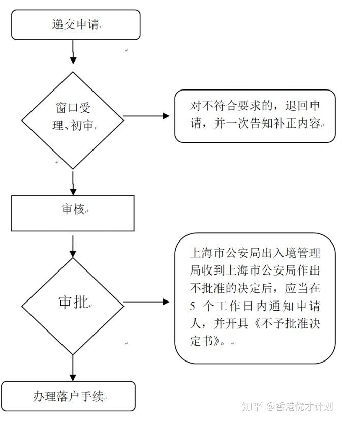 香港永居內地一線城市戶口有沒有辦法同時擁有