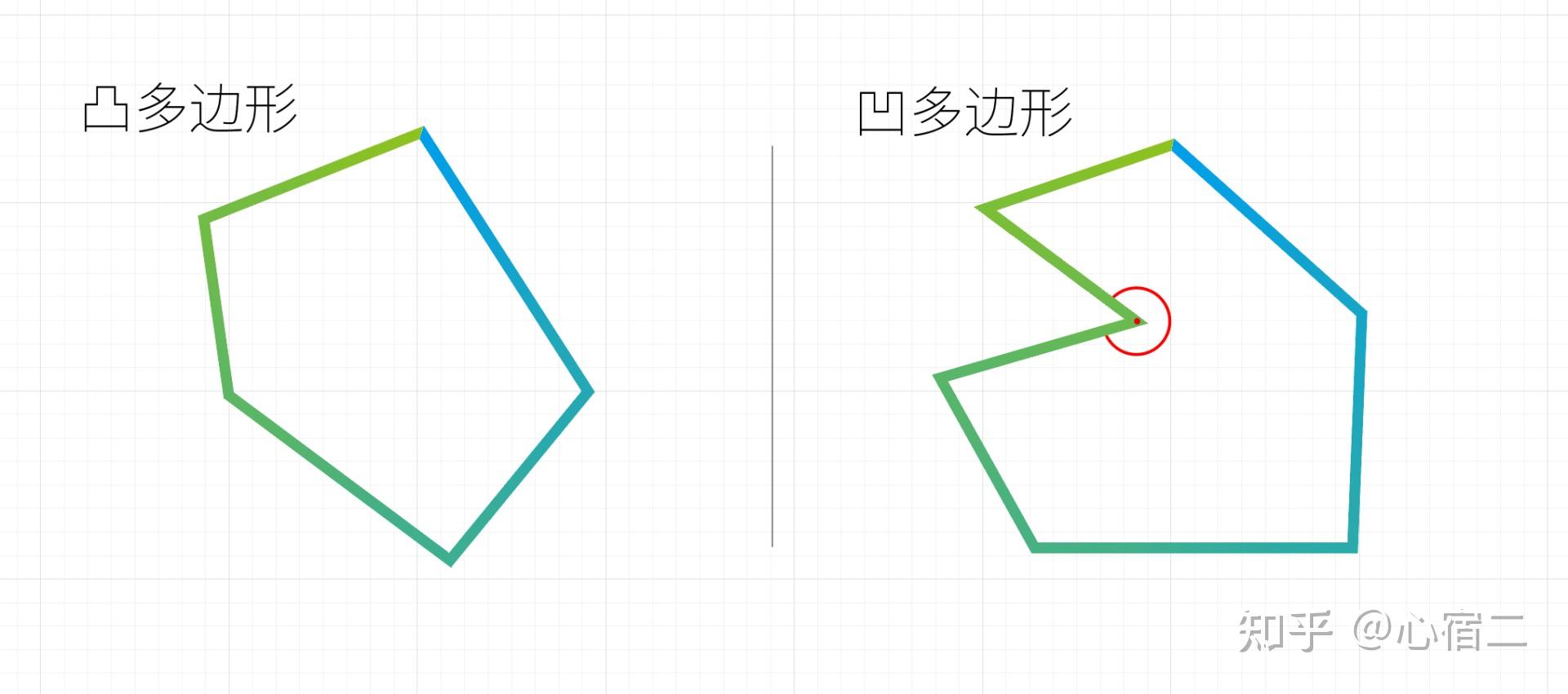 算法 · 简单矢量图形的自旋方向判断 - 知乎
