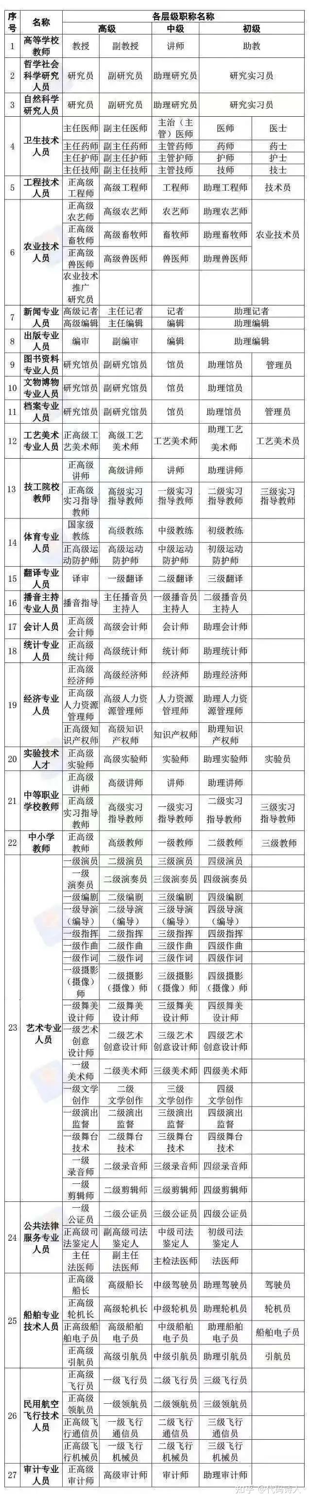 全网职称大盘点！软考到底能不能当职称用？ - 知乎