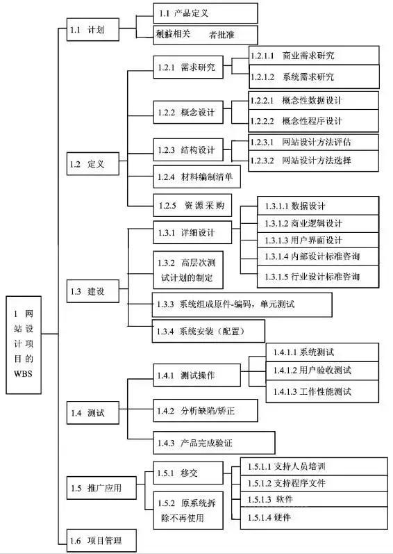 Wbs详解 成果树 词典 责任分配矩阵示例 知乎