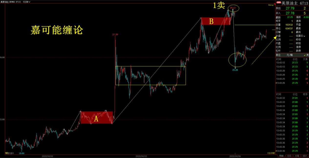 缠论外汇美原油期货缠论分解体系上涨力度不减次级别继续构筑死多头