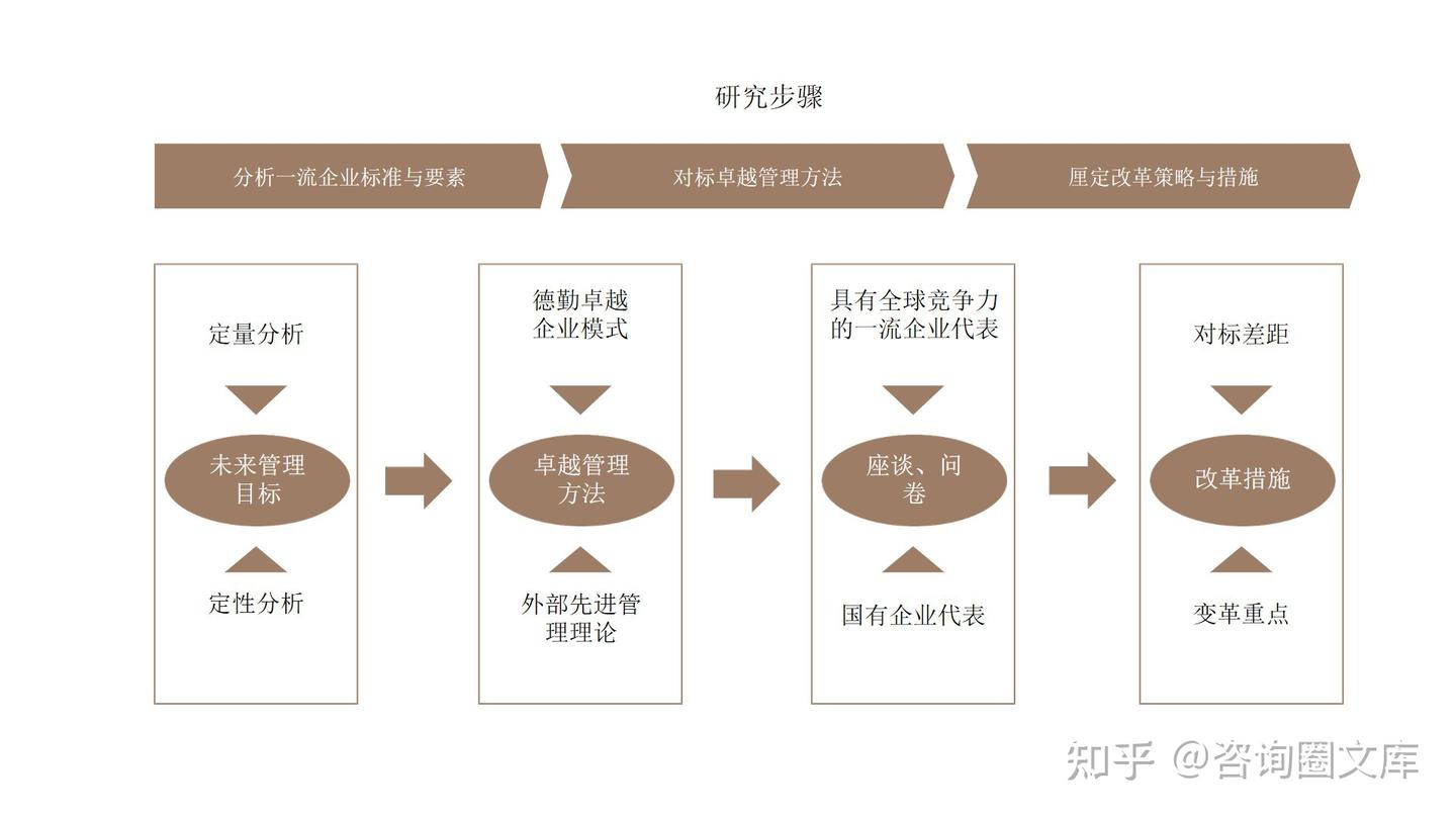 120页PPT | 德勤-对标一流企业研究方法论 - 知乎