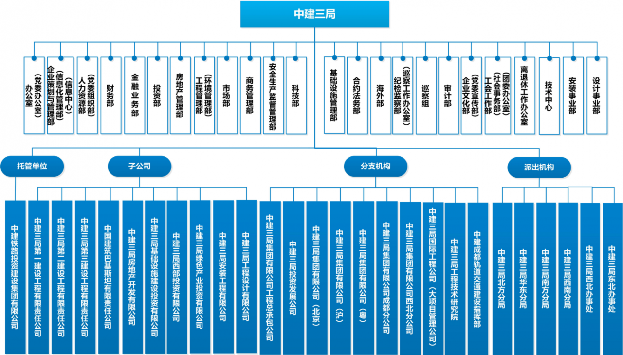 建筑央企简介之中国建筑