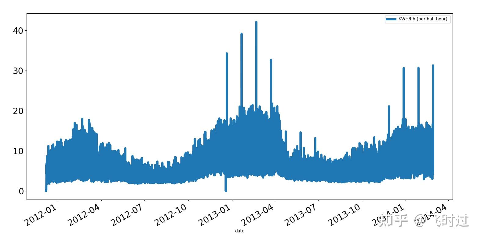 Python LSTM 