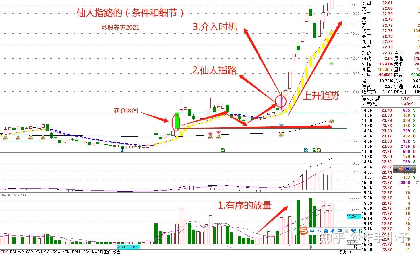 炒股冠军都爱用的仙人指路战法一旦出现说明主力已经建仓完毕如果你也