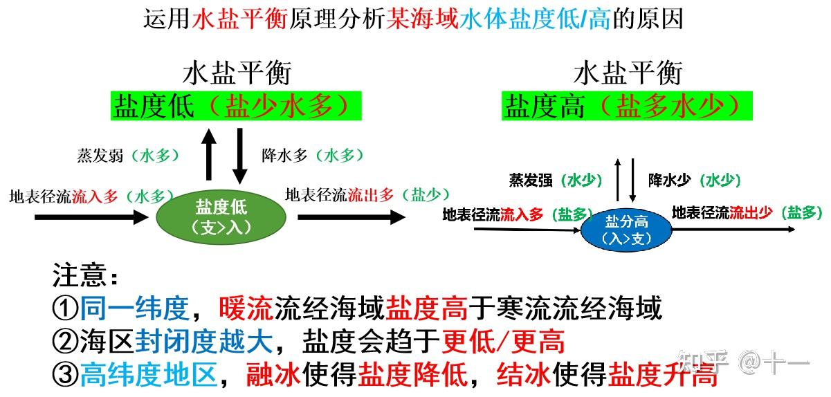 地理水圈思维导图图片