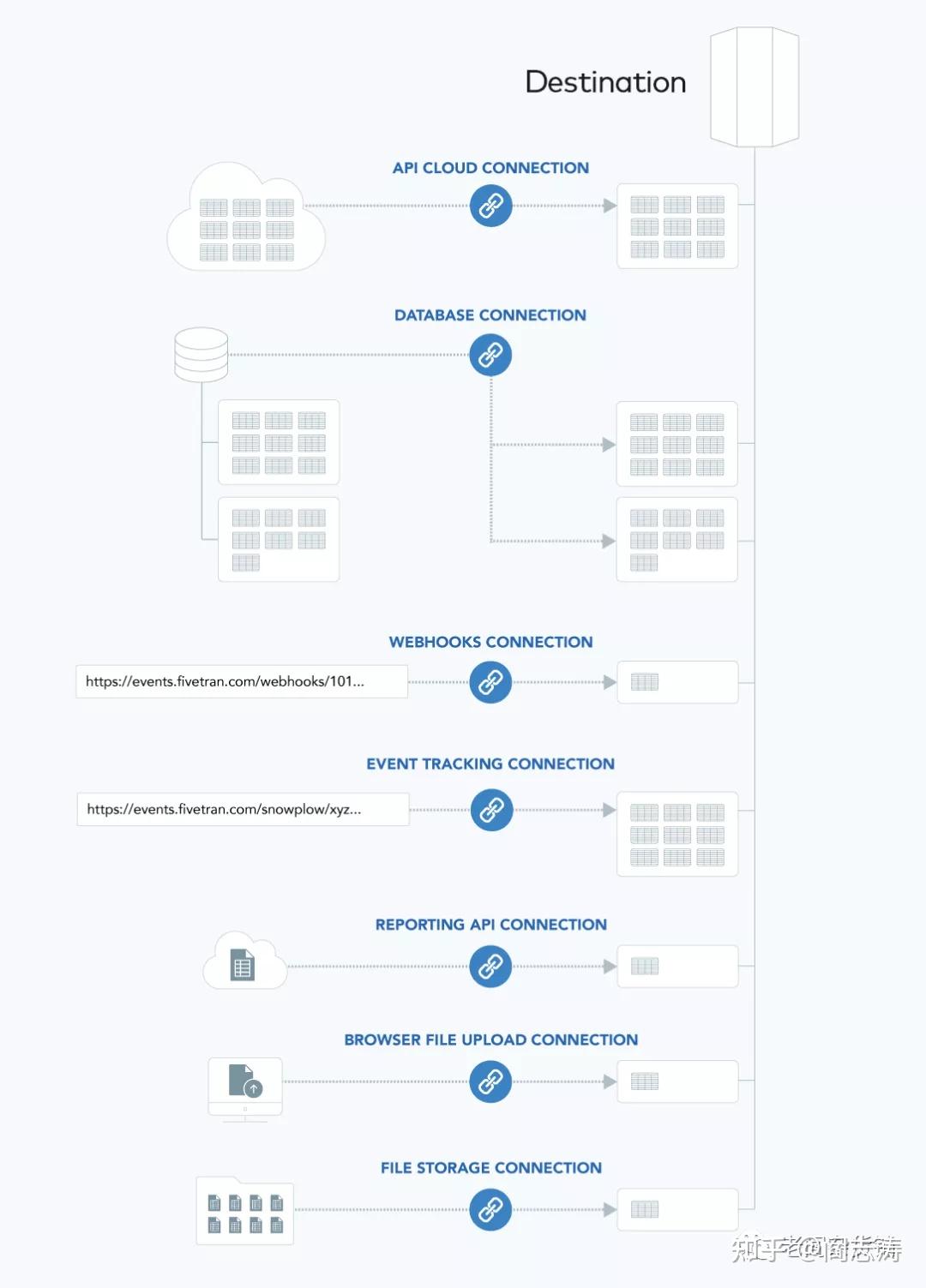 估值56亿美金的独角兽Fivetran 重新定义数据流 知乎