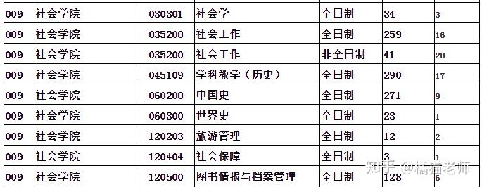 2020(報考人數:擬招生人數)報錄比2019年:2020年:複試分數線參考書目