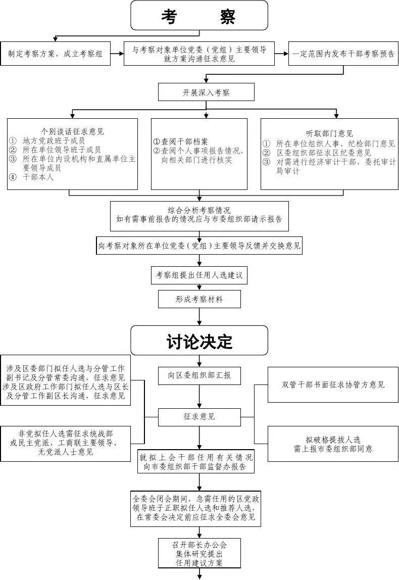 干部提拔流程图附职级晋升表