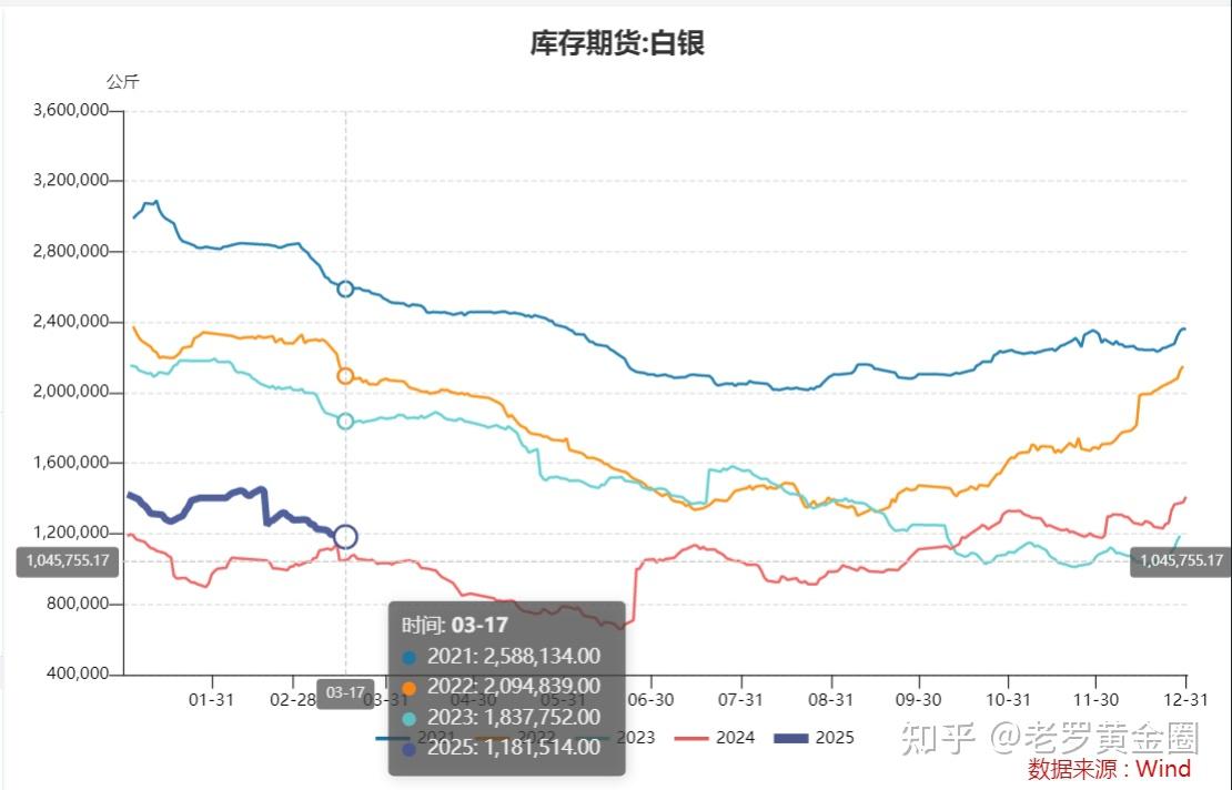 白银库存仅剩3个月的需求量，白银指向50美元！ - 知乎