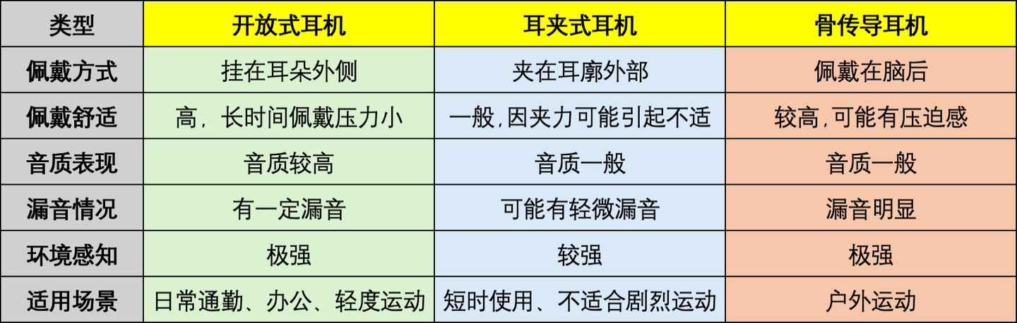 2026年不入耳式耳机推荐,开放式、耳夹式、骨传导耳机怎么选择?附开石、韶音、塞那、南卡耳机选购