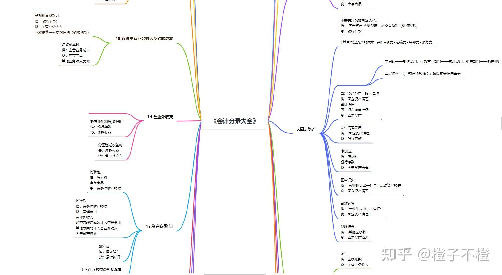 會計分錄思維導圖