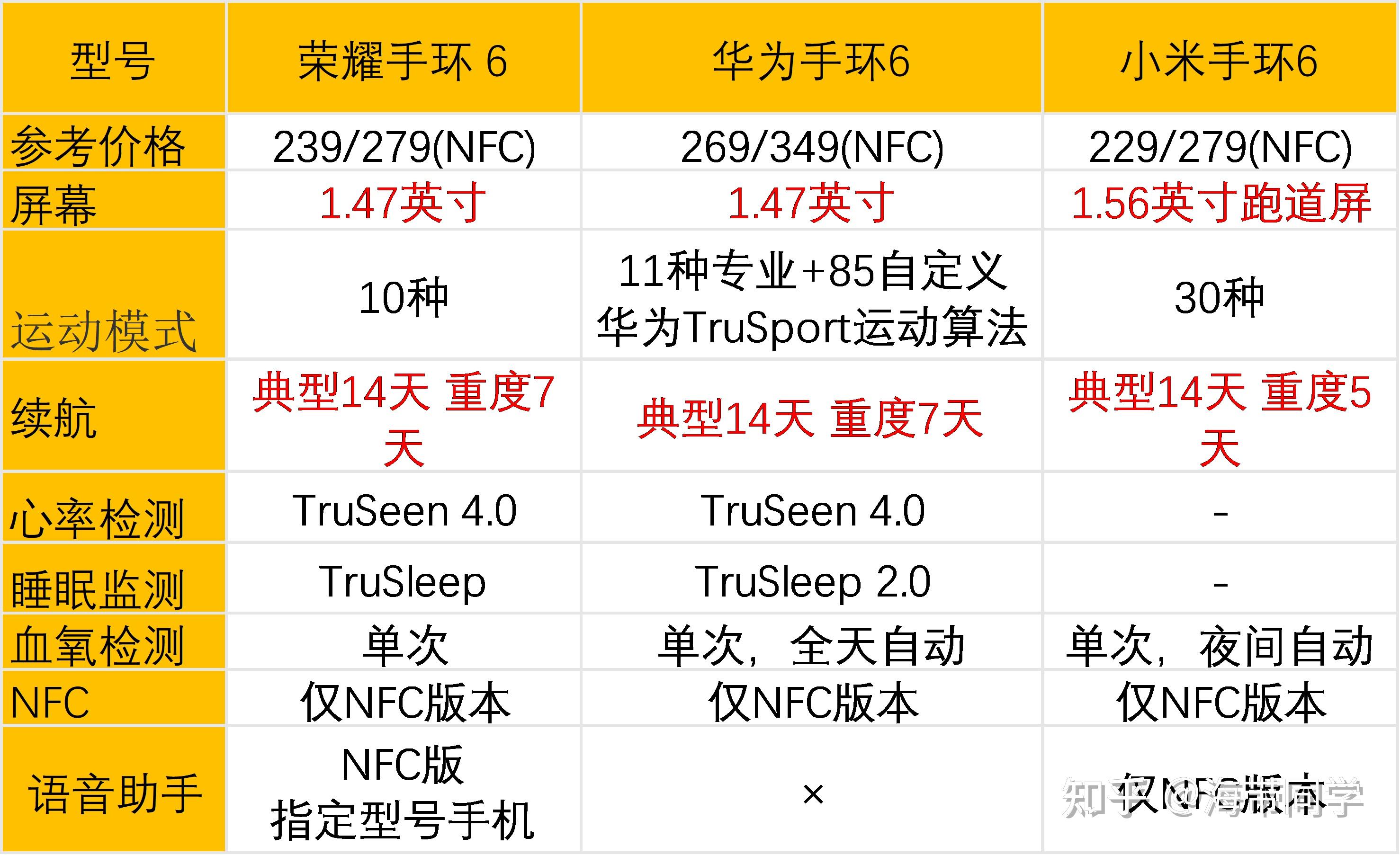 华为手环6荣耀手环6小米手环6华为fit荣耀es如何选择