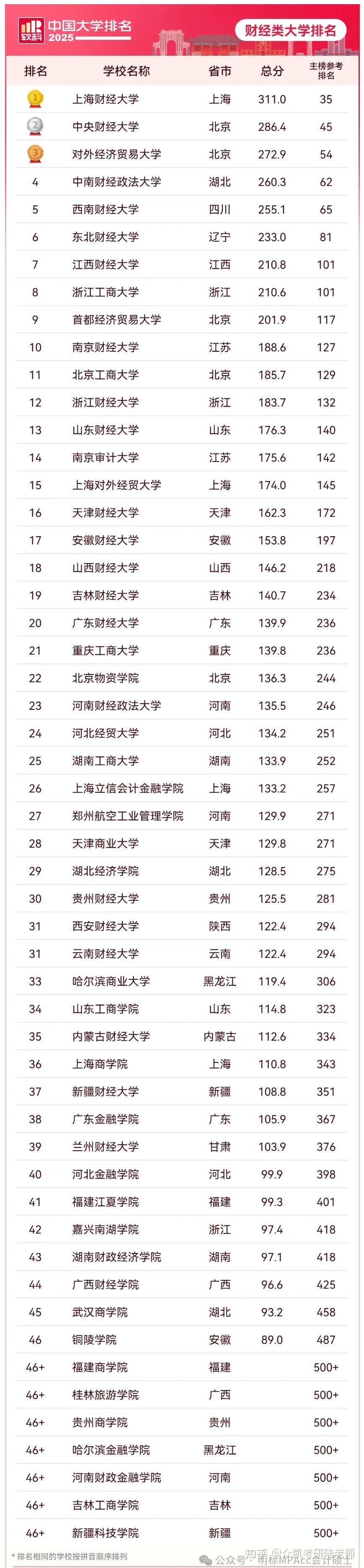 研究生财经类大学排名全国(研究生财经类大学排名全国第几)