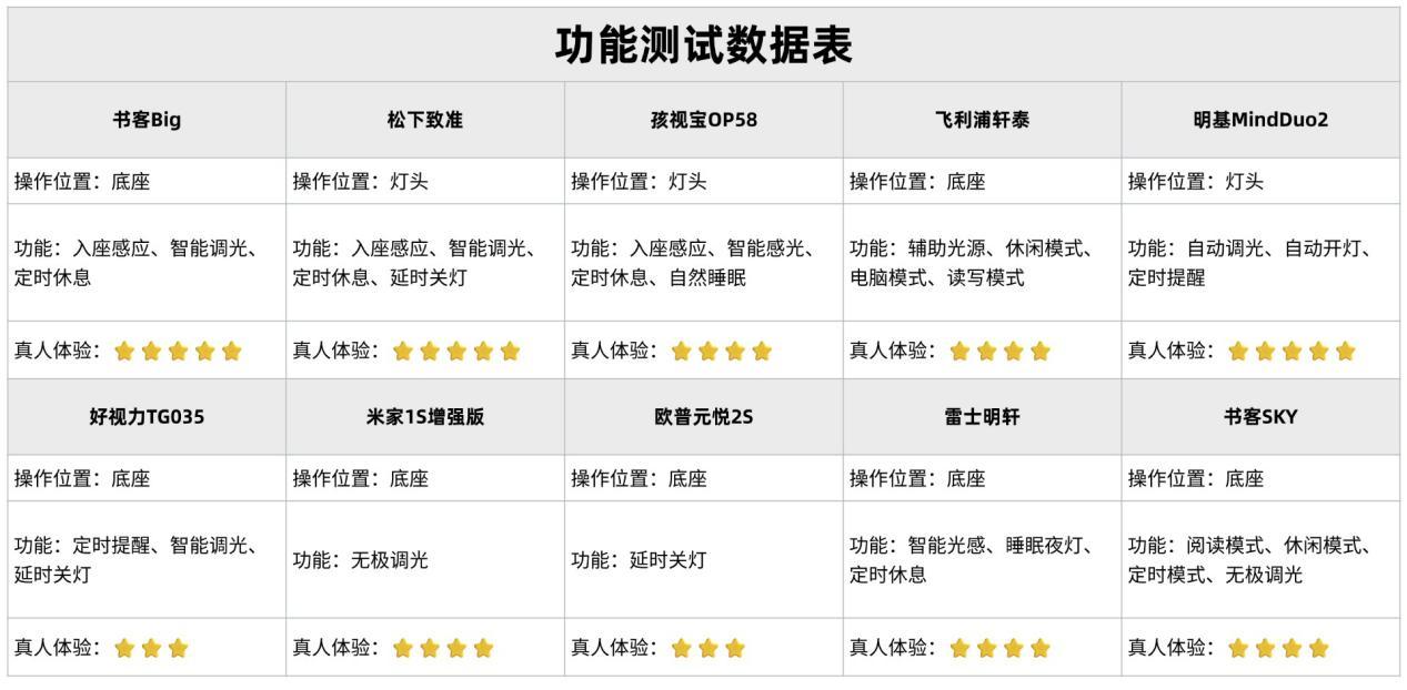 护眼台灯推荐2025:书客/明基/雷士/飞利浦与/松下等10大机型硬核测评,护眼台灯怎么选购?从避坑科普到真实体验,告诉你普通台灯与护眼台灯 ...