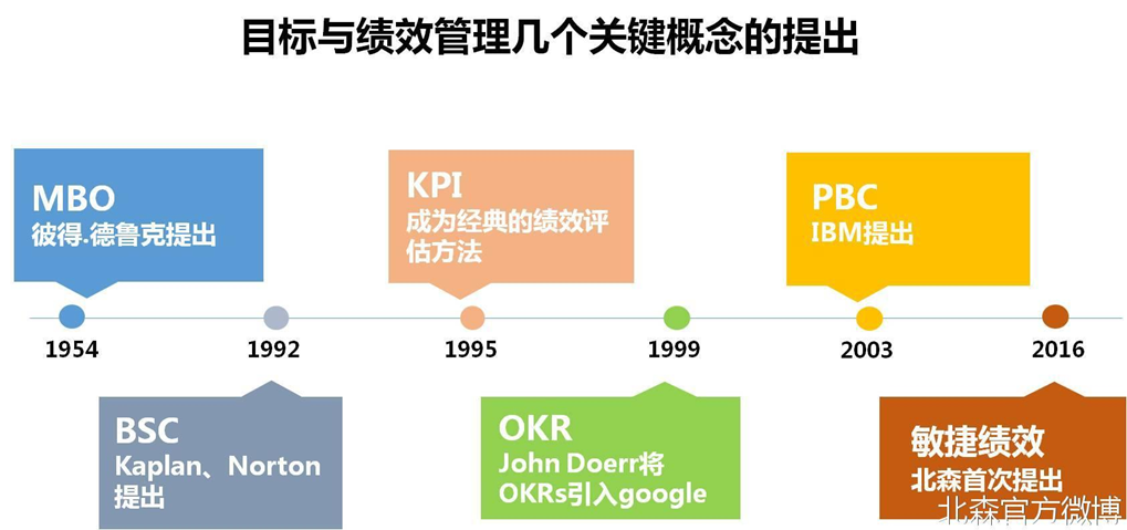 如果OKR不是用于考核的,那么在实施OKR的同