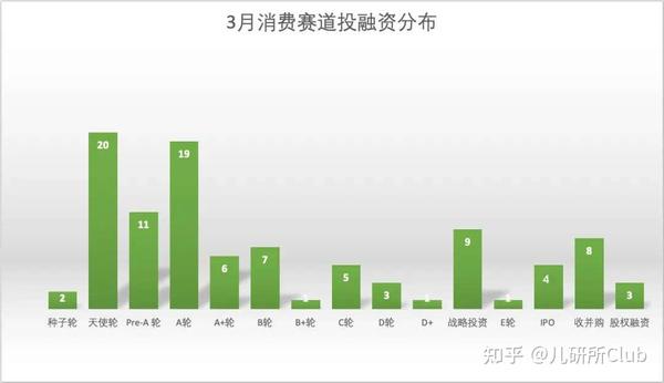 3月消费投资现黑马 谁是2021年最佳消费狙击手 知乎