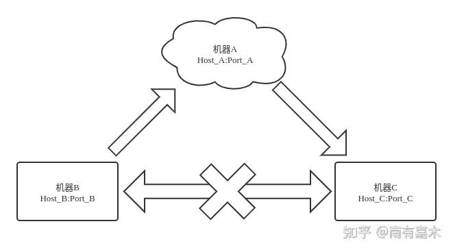 SSH代理篇 - 知乎