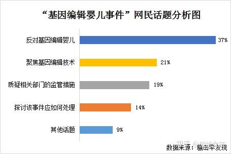 医疗舆情案例基因编辑婴儿事件分析研究报告 