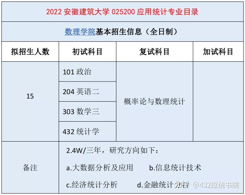 2022招生專題安徽建築大學應用統計總錄取16人一志願2人14人調劑錄取