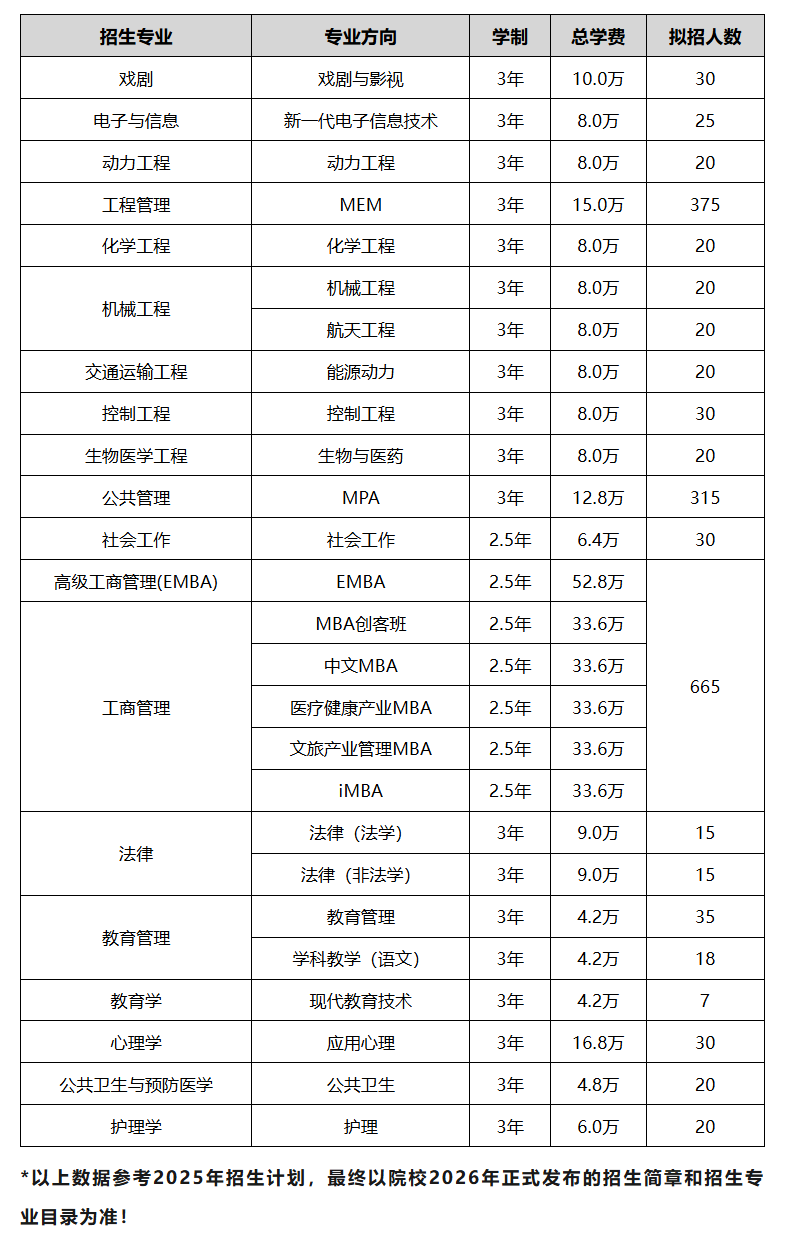 2026浙江大学非全日制研究生报考必看：最新专业目录&招生规模 - 知乎