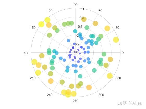matlab画图技巧与实例(十八):极坐标散点图polarscatter函数
