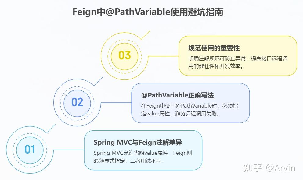 告别手写HTTP请求！Spring Feign 调用原理深度拆解：从源码到实战，一篇搞懂 - 知乎