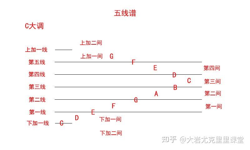 五线谱四间图片