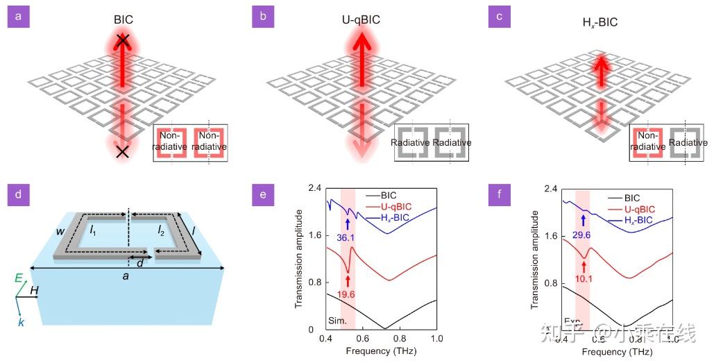Hybrid bound states in the continuum in terahertz metasurfaces 