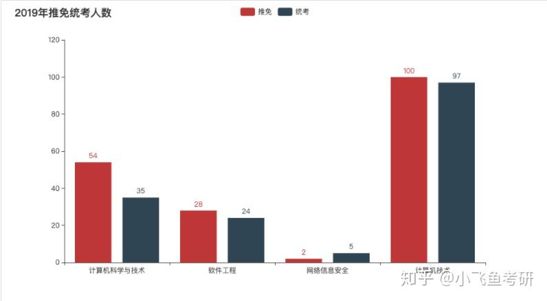 3. 錄取數據統計