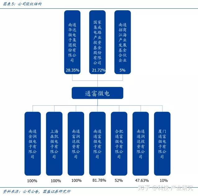 國盛鄭震湘團隊通富微電覆蓋報告專業化封測佈局amd加持與合肥放量可