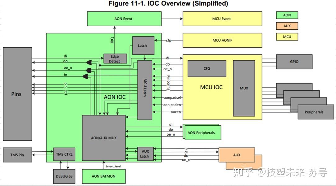 经典MCU-BLE CC2640/50(CortexM3)基础框架 - 知乎