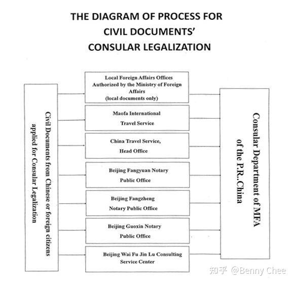 Legalisation of Documents - 知乎