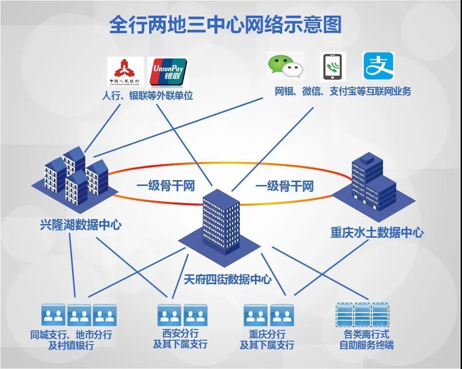 精選案例丨中小銀行智慧運營中心探索與實踐成都銀行走向雲化數據中心