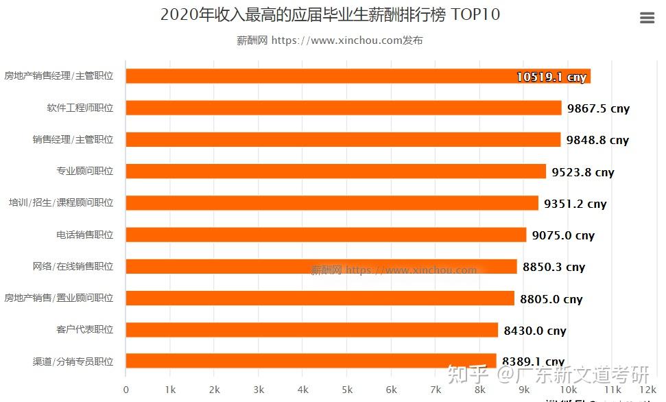 熱門院校研究生畢業薪酬統計23考研人看過來