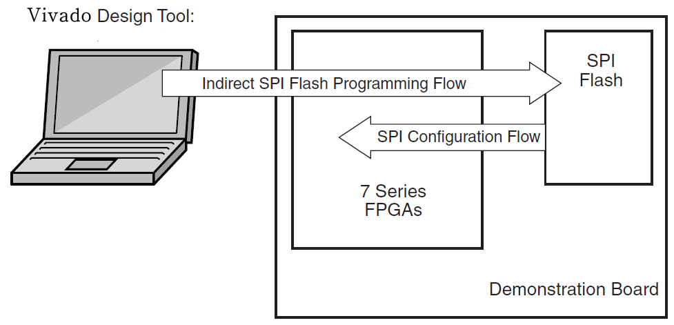 如何利用spi Flash配置xilinx 7系列fpga器件 知乎