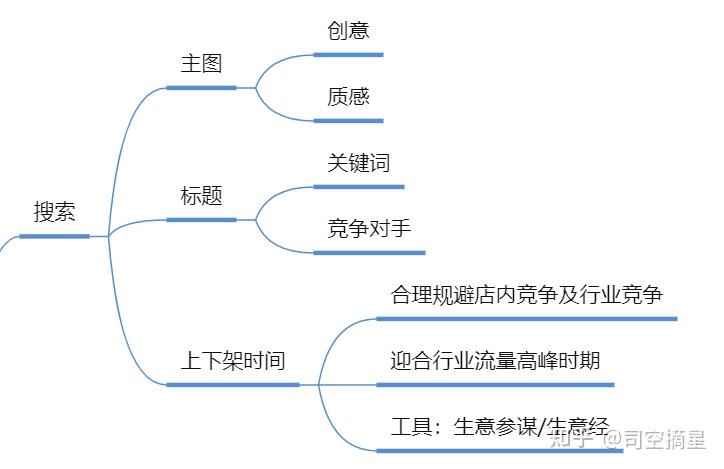 淘宝店运营思维导图解析