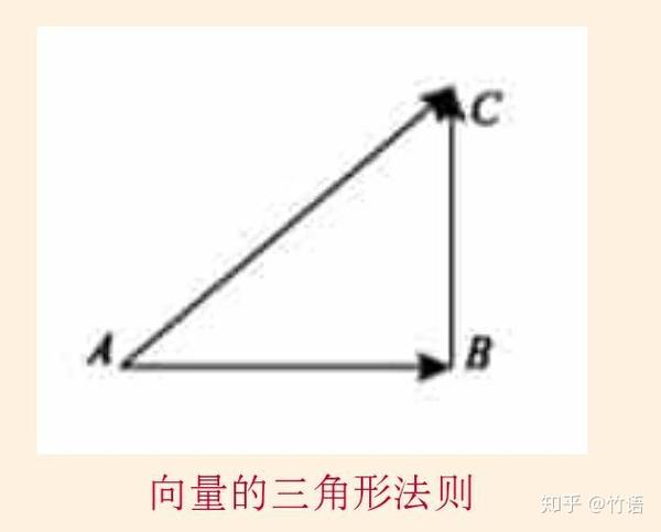 数学的向量与物理的矢量 - 知乎