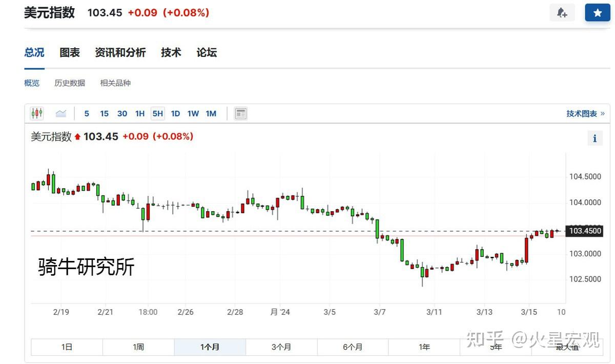 美國需求強勁通脹數據堅挺降息預期落空美元指數上漲