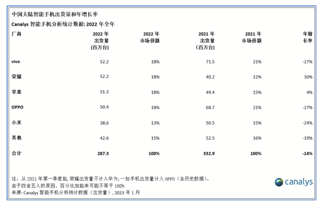 直到2023年第三季度,榮耀以18%的市場份額排名第一,出貨1180萬部.