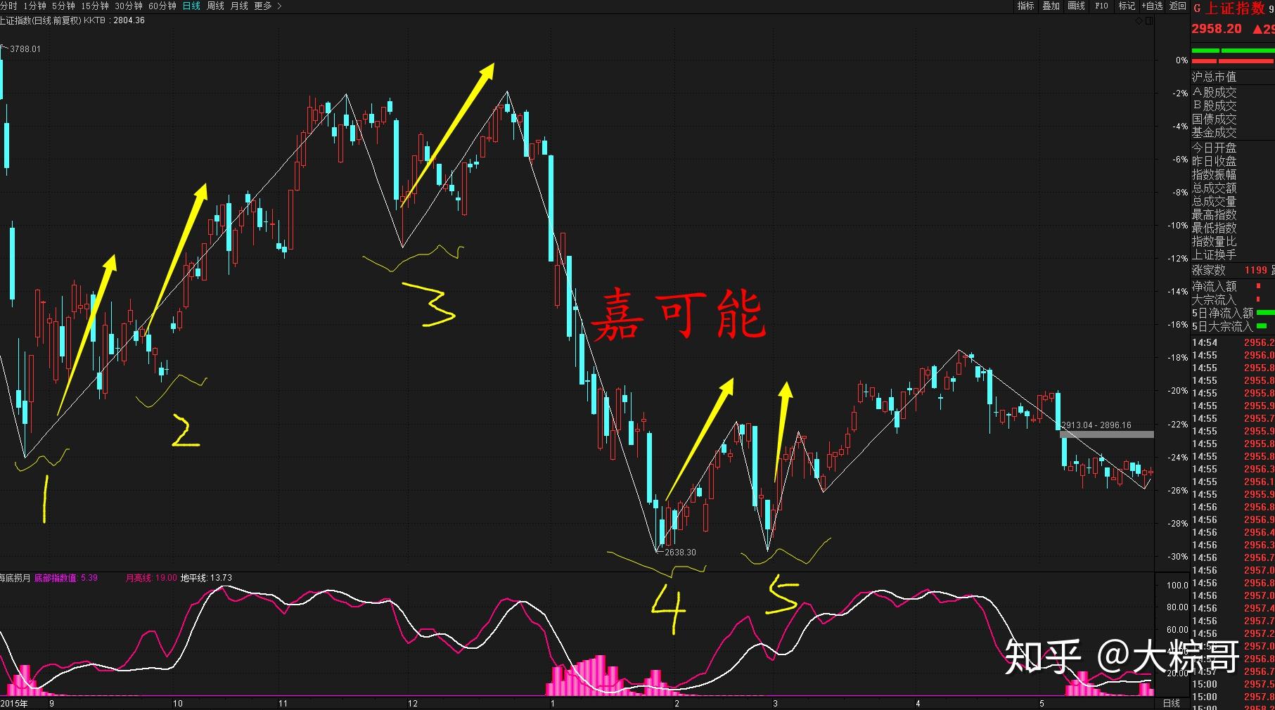 股市实战技巧股票底部缠论k线底分型海底捞月