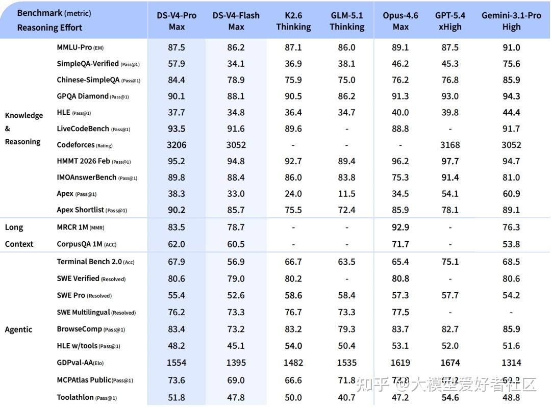DeepSeek V4 发布，全网最细解读 & 技术报告拆解