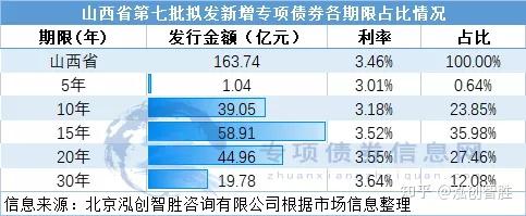 發行公告山西省2021年第七批新增專項債券16374億元成功發行