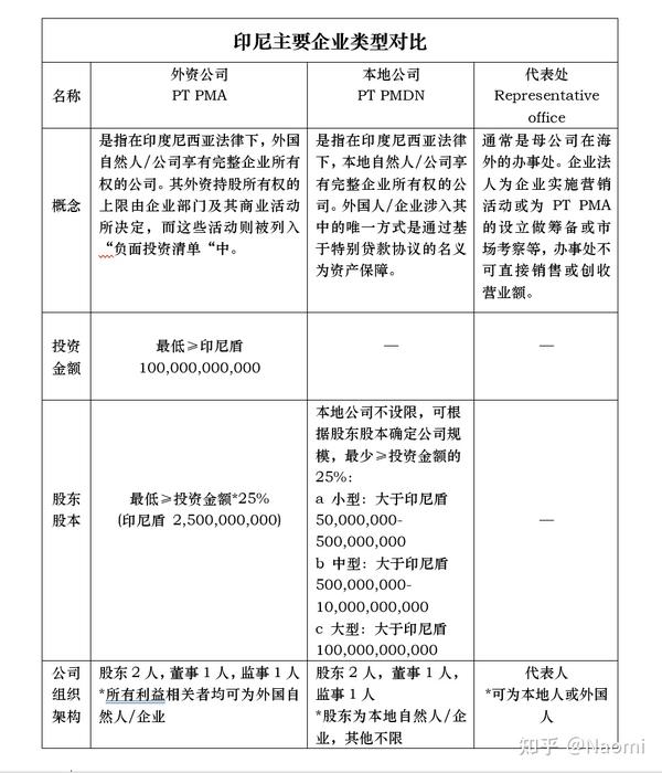 印尼注册公司费用标准最新