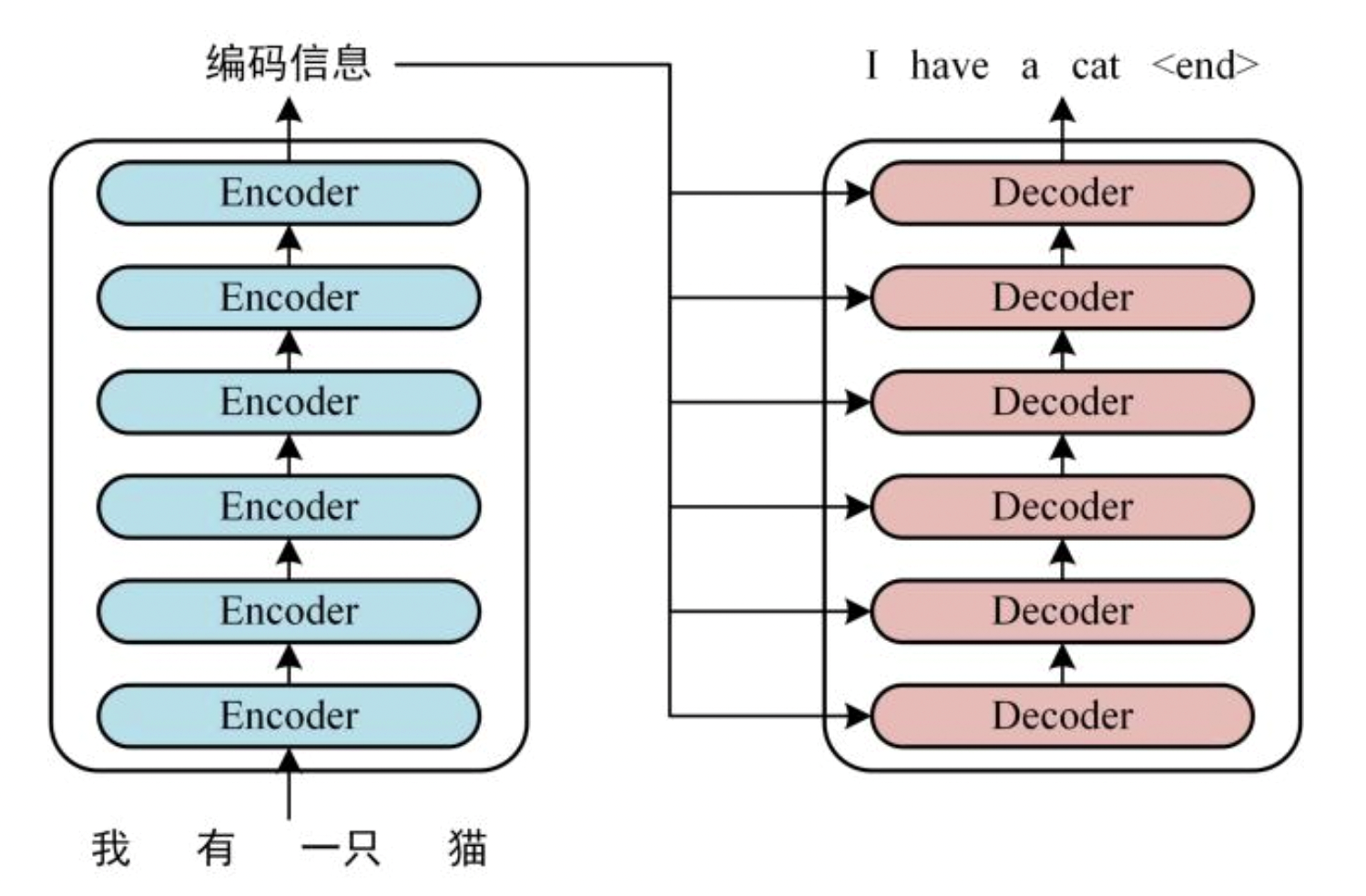 什麼是LLM大模型訓練，詳解Transformer結構模型