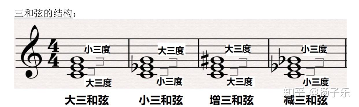 c4→d4,共包含两个音,是为「二度」小二度音程,相差一个半音大二度